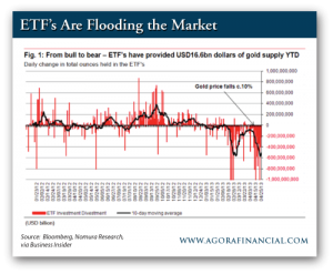 Gold ETF Price Fluctuations