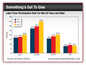 Labor Force Participation Rate for Men 65 Years and Older