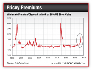 Wholesale premium/discount to melt on 90% us silver coins