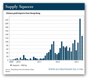 Chinese Gold Imports from Hong Kong
