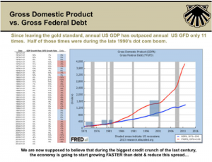 Since leaving the gold standard, annual US GDP has outpaced annual US GFD only 11 times. Half of those times were during the late 1990's dot com boom.