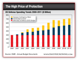 US Defense Spending Trends 200-2011
