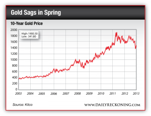 10-Year Gold Price