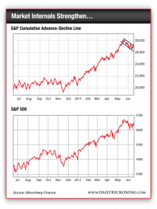 S&P Cumulative Advance-Decline Line and S&P 500
