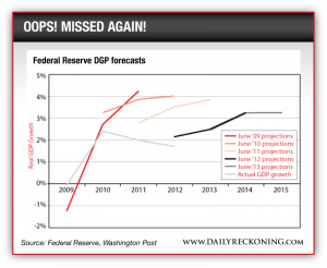 Federal Reserve DGP forecasts