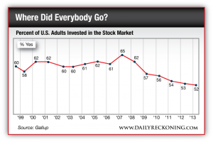 Percent of US Adults Invested in the Stock Market