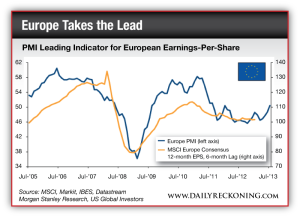 PMI LEading Indicator for European Earnings-Per-Share