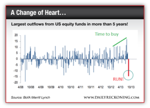 Largest outflows from US equity funds in more than 5 years!