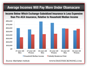 Income Below Which Exchange-Subsidized Insurance is Less Expensive than Pre-ACA Insurance, Relative to Household Median Income