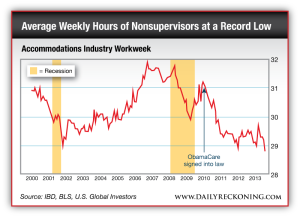 Chart discussing the accomodation industry workweek since after ObamaCare was signed into law
