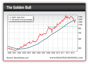 Gold spot price and 50-period moving average
