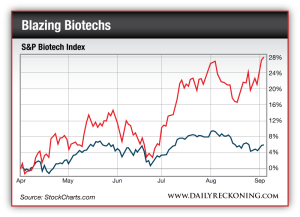 S&P Biotech Index