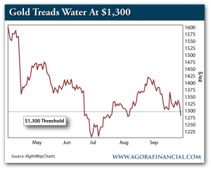 Gold Price, May 2013-Present