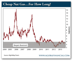 Natural Gas Prices, 2004-Present