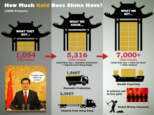 Infographic Showing China's Total Gold Reserves