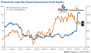 Petrominerals Ltd. vs. WTI Crude Oil Price, December 2012-Present