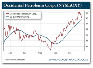 Occidental Petroleum Corp. Price vs. 20-Day Moving Average