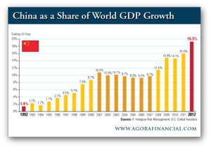China World GDP Growth
