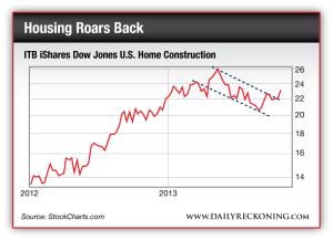 ITB iShares Dow Jones U.S. Home Construction, 2012-Present