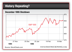 Chart showing the trend of the S&P 500 during the December 1995 government shutdown