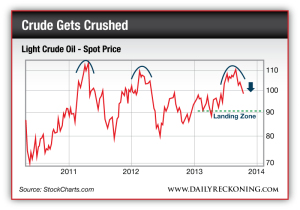 WTIC Light Crude Oil - Spot Price, July 2011-Present
