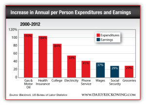 Increase in Annual per Person Expenditures and Earnings from 2000 to 2012