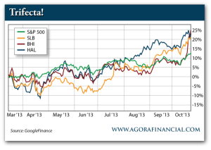 S&P 500 vs. SLB vs. BHI vs. HAL, March 2013-Present