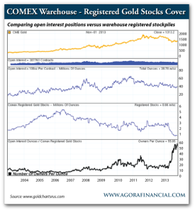 COMEX Warehouse - Registered Gold Stocks Cover