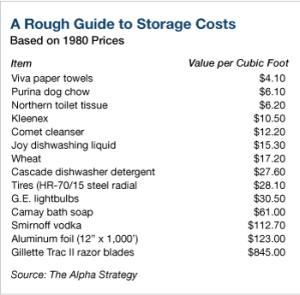 The Value of Various Goods Per Cubic Feet of Storage Space