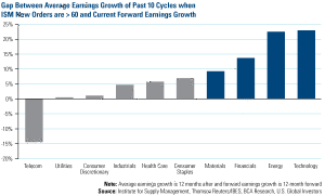 Gap Between Average Earnings Growth of Past 10 Cycles When ISM Orders are Greater than 60 and Current Forward earnings Growth