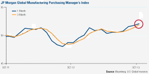 JP Morgan Global Manufacturing Purchasing Manager's Index, Oct. 2011-Present
