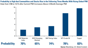 Probability that Commodities and Stocks Rise in the Following 3 Months With Rising Global PMI