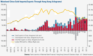 Mainland China Gold Imports/Exports Through Hong Kong, Jan. 2010-Present