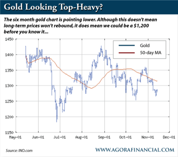 6 Month Gold Chart vs. 50-Day Moving Average - The Daily Reckoning