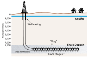 Plug Diagram for Shale Fracking