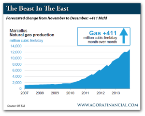 Forecasted Chang in Nat Gas Prodcution, November to December: +411 Mcfd