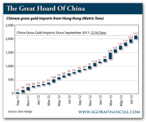 Chinese Gross Gold Imports from Hong Kong, Sept. 2011-Present