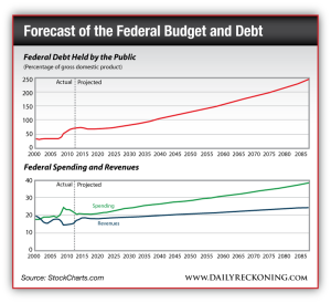Federal Debt Held by the Public vs Federal Spending and Revenues