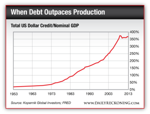 Total US Dollar Credit/Nominal GDP