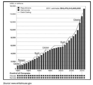 Chart showing the debt of the US since Jimmy Carter was in office