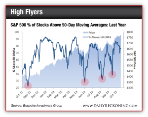 S&P 500 % of Stocks Above 50-Day Moving Averages: Last Year