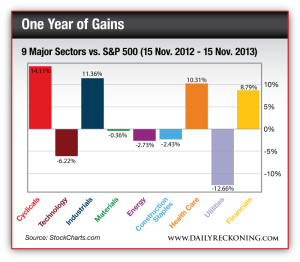 9 Major Sectors vs. S&P 500 (15 Nov. 2012 - 15 Nov. 2013)