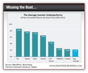 The Average Investor Underperforms