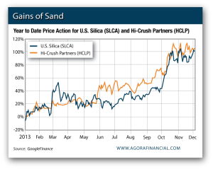 Year-to-Date Price Action for U.S. Silica (SLCA) and Hi-Crush Partners (HCLP)