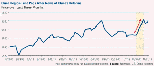 Price of the China Region Fund from Mid-August, 2013-Present