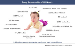 Amount of Various Commodities Every American Born Will Need
