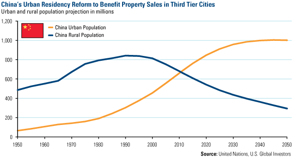 china-s-urban-and-rural-population-projection-1950-2050-the-daily