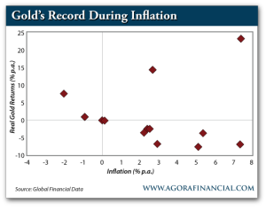 Gold's Record During Inflation