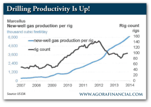 Marcellus Shale, New-Well Gas Production Per Rig, 2007-Present