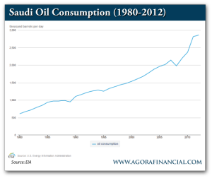 Saudi Oil Consumption, 1980-2012